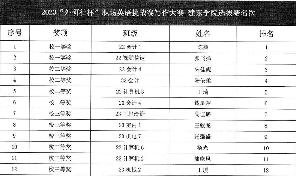 2. 2023“中國(guó)教育電視臺(tái)?外研社杯”職場(chǎng)英語(yǔ)挑戰(zhàn)賽 校級(jí)選拔賽 寫(xiě)作賽項(xiàng) 獲獎(jiǎng)名單.png